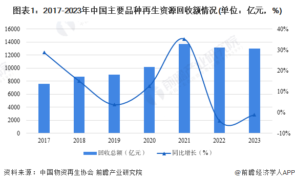 图表1：2017-2023年中国主要品种再生资源回收额情况(单位：亿元，%)