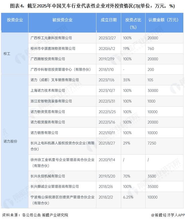 图表4：截至2025年中国叉车行业代表性企业对外投资情况(3)(单位：万元，%)