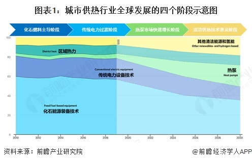 图表1：城市供热行业全球发展的四个阶段示意图