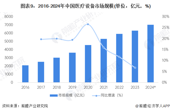  图表9：2016-2024年中国医疗设备市场规模(单位：亿元，%)