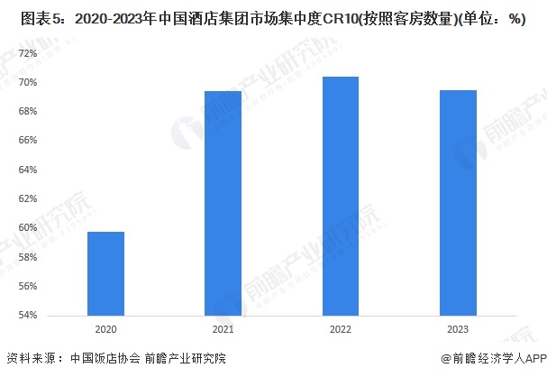 图表5：2020-2023年中国酒店集团市场集中度CR10(按照客房数量)(单位：%)