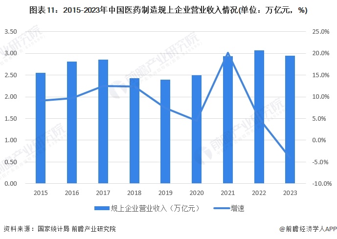 图表11：2015-2023年中国医药制造规上企业营业收入情况(单位：万亿元，%)