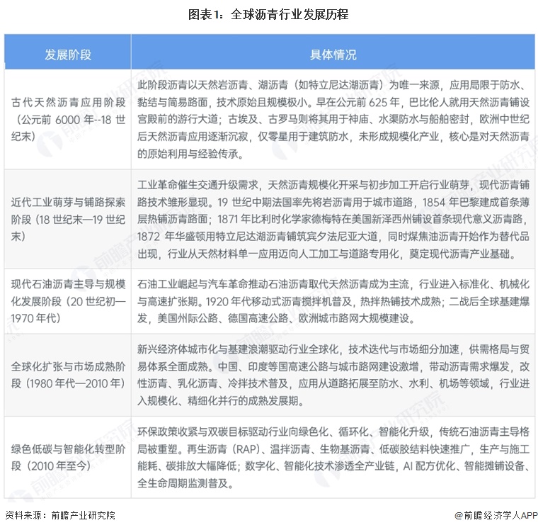 图表1：全球沥青行业发展历程