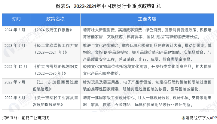 图表5：2022-2024年中国玩具行业重点政策汇总