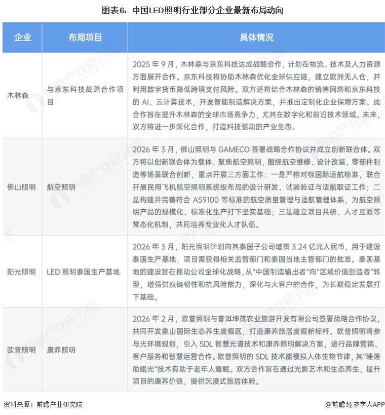 图表6：中国LED照明行业部分企业最新布局动向