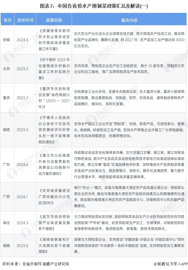 图表7：中国各省份水产预制菜政策汇总及解读(一)