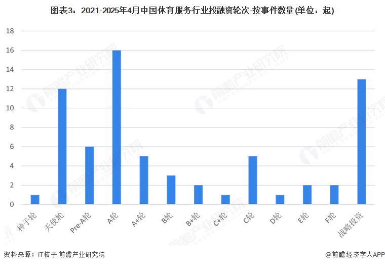 图表3：2021-2025年4月中国体育服务行业投融资轮次-按事件数量(单位：起)