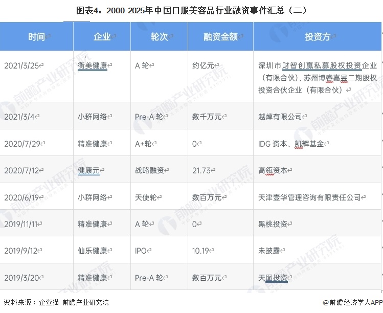 图表4：2000-2025年中国口服美容品行业融资事件汇总（二）