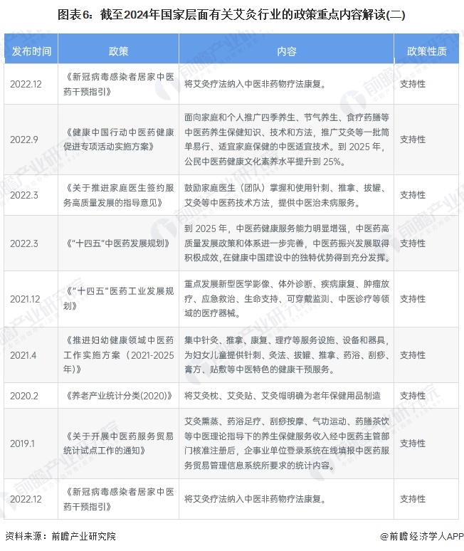 图表6：截至2024年国家层面有关艾灸行业的政策重点内容解读(二)