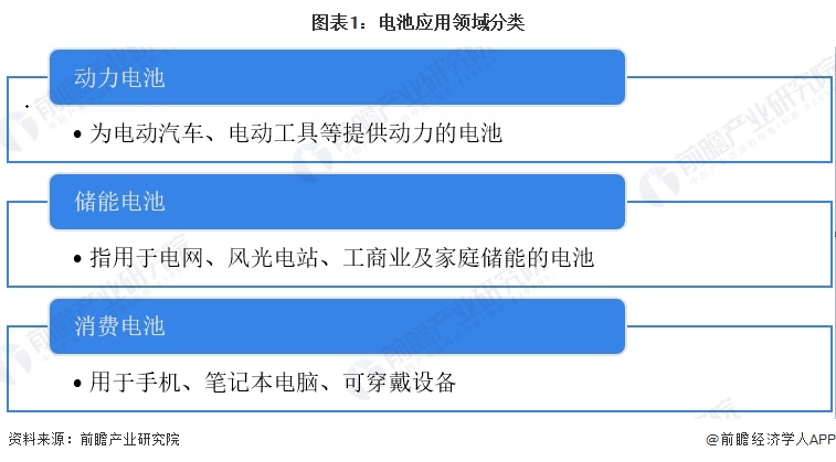 图表1：电池应用领域分类