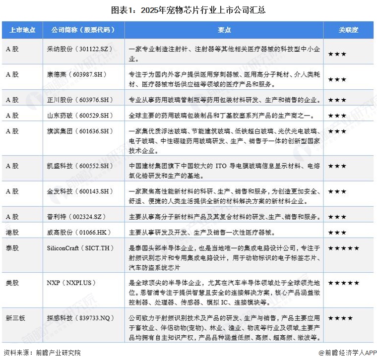 图表1：2025年宠物芯片行业上市公司汇总
