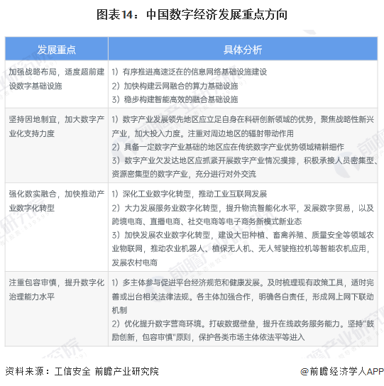 图表14：中国数字经济发展重点方向