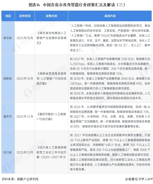  图表9：中国各省市具身智能行业政策汇总及解读（三）