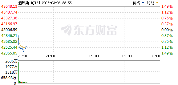 R图 DJIA_0