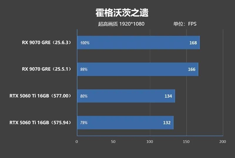 竟然相差30%！RX 9070 GRE vs RTX 5060 Ti 16GB最新驱动对比测试