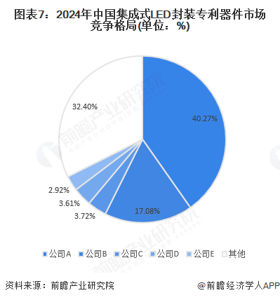图表7：2024年中国集成式LED封装专利器件市场竞争格局(单位：%)