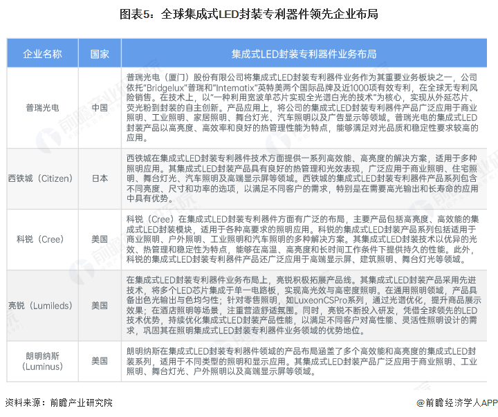 图表5：全球集成式LED封装专利器件领先企业布局