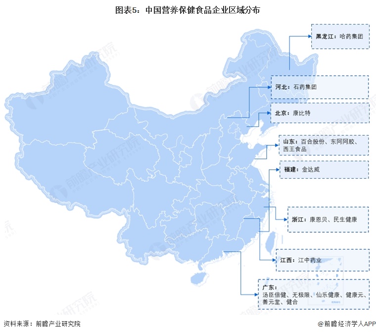 图表5：中国营养保健食品企业区域分布  