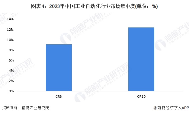 图表4：2023年中国工业自动化行业市场集中度(单位：%)