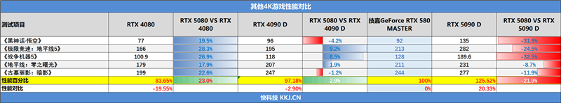 技嘉RTX 5080超级雕显卡评测：外挂风扇强化散热 四风扇烤机仅60度