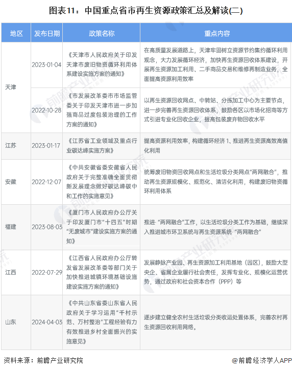 图表11：中国重点省市再生资源政策汇总及解读(二)