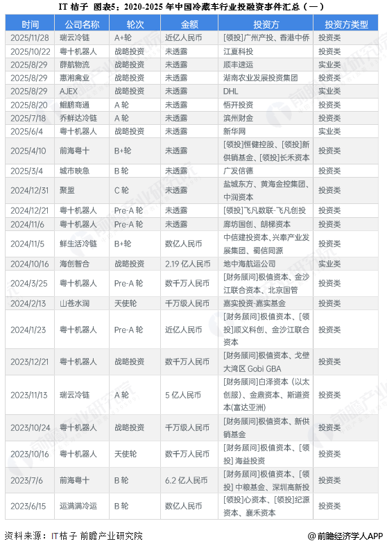 图表5：2020-2025年中国冷藏车行业投融资事件汇总(一)