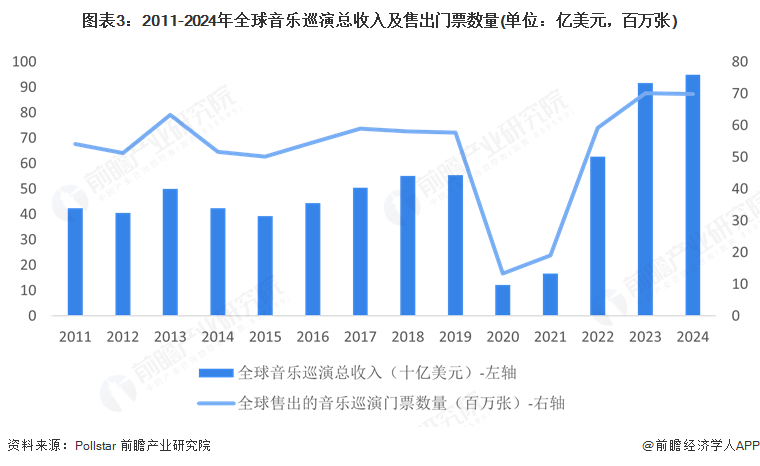 图表3：2011-2024年全球音乐巡演总收入及售出门票数量(单位：亿美元，百万张)