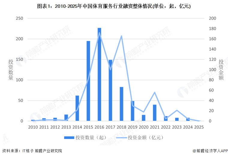 图表1：2010-2025年中国体育服务行业融资整体情况(单位：起，亿元)