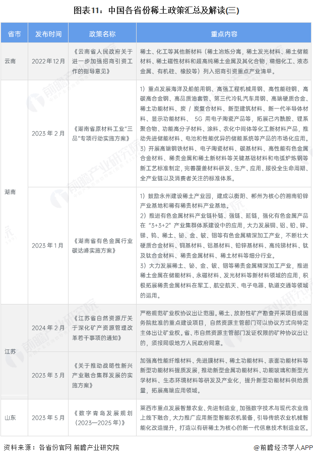 图表11：中国各省份稀土政策汇总及解读(三)
