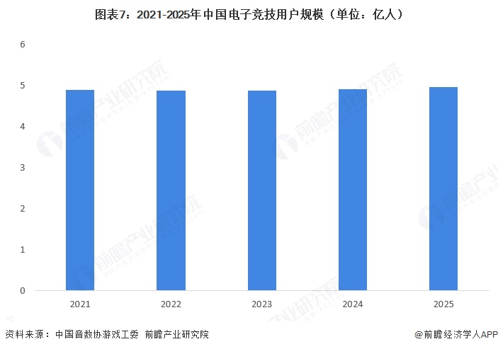 图表7：2021-2025年中国电子竞技用户规模（单位：亿人）