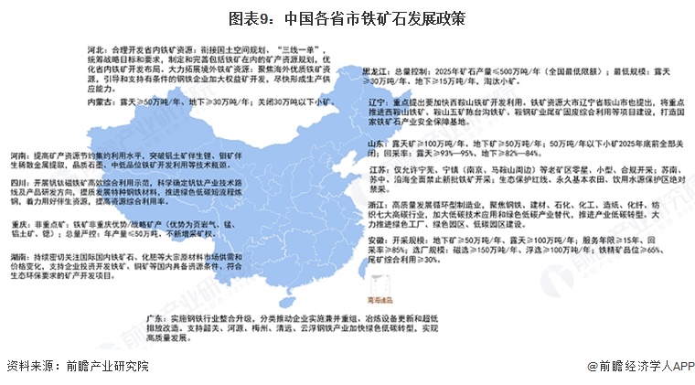图表9：中国各省市铁矿石发展政策