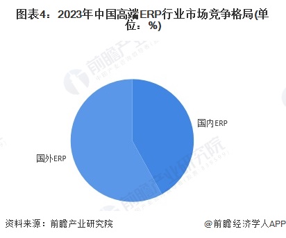 图表4：2023年中国高端ERP行业市场竞争格局(单位：%)