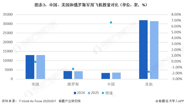 图表3：中国、美国和俄罗斯军用飞机数量对比（单位：架，%）  