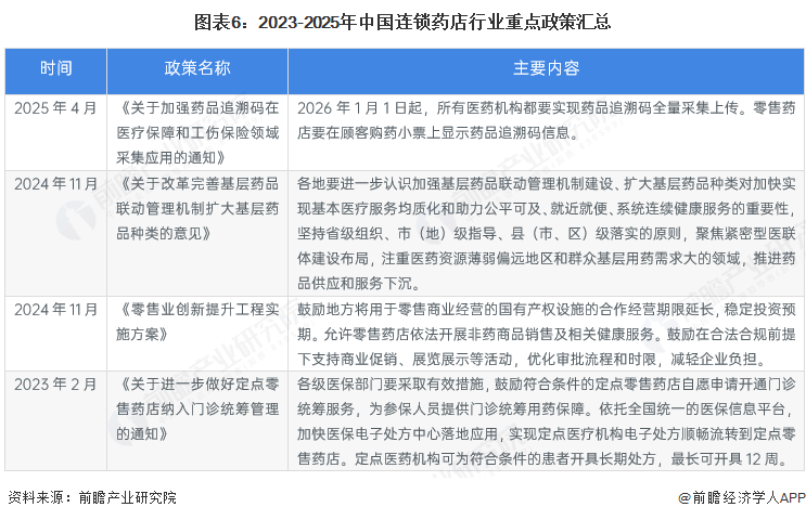 图表6：2023-2025年中国连锁药店行业重点政策汇总