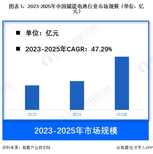 图表1：2023-2025年中国储能电池行业市场规模（单位：亿元）
