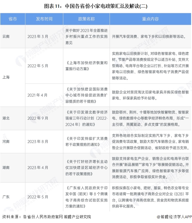图表11：中国各省份小家电政策汇总及解读(二)