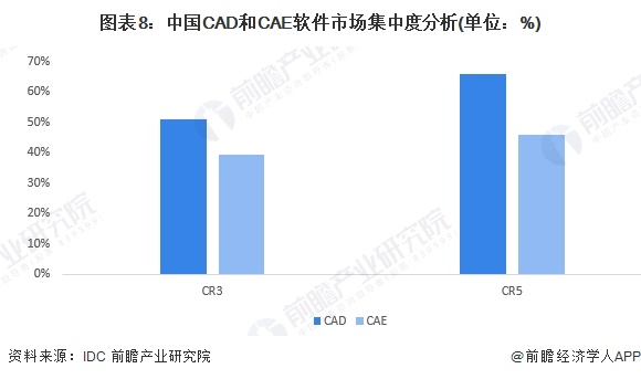 图表8：中国CAD和CAE软件市场集中度分析(单位：%)