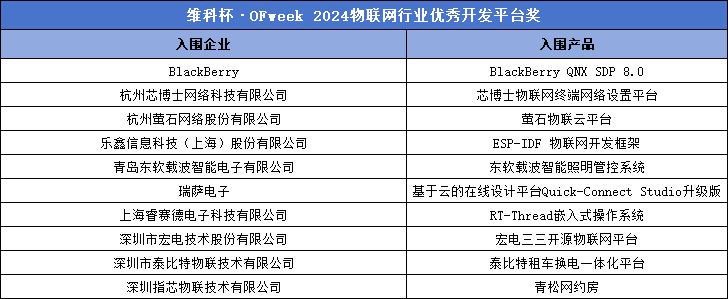 重磅 |“维科杯·OFweek 2024（第九届）物联网行业年度评选”入围名单揭晓！