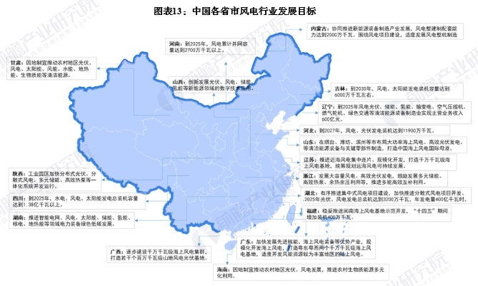 图表13：中国各省市风电行业发展目标