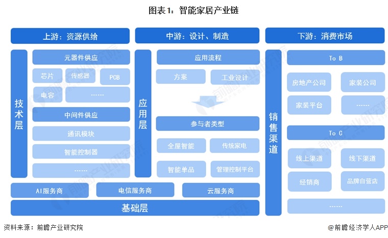图表1：智能家居产业链