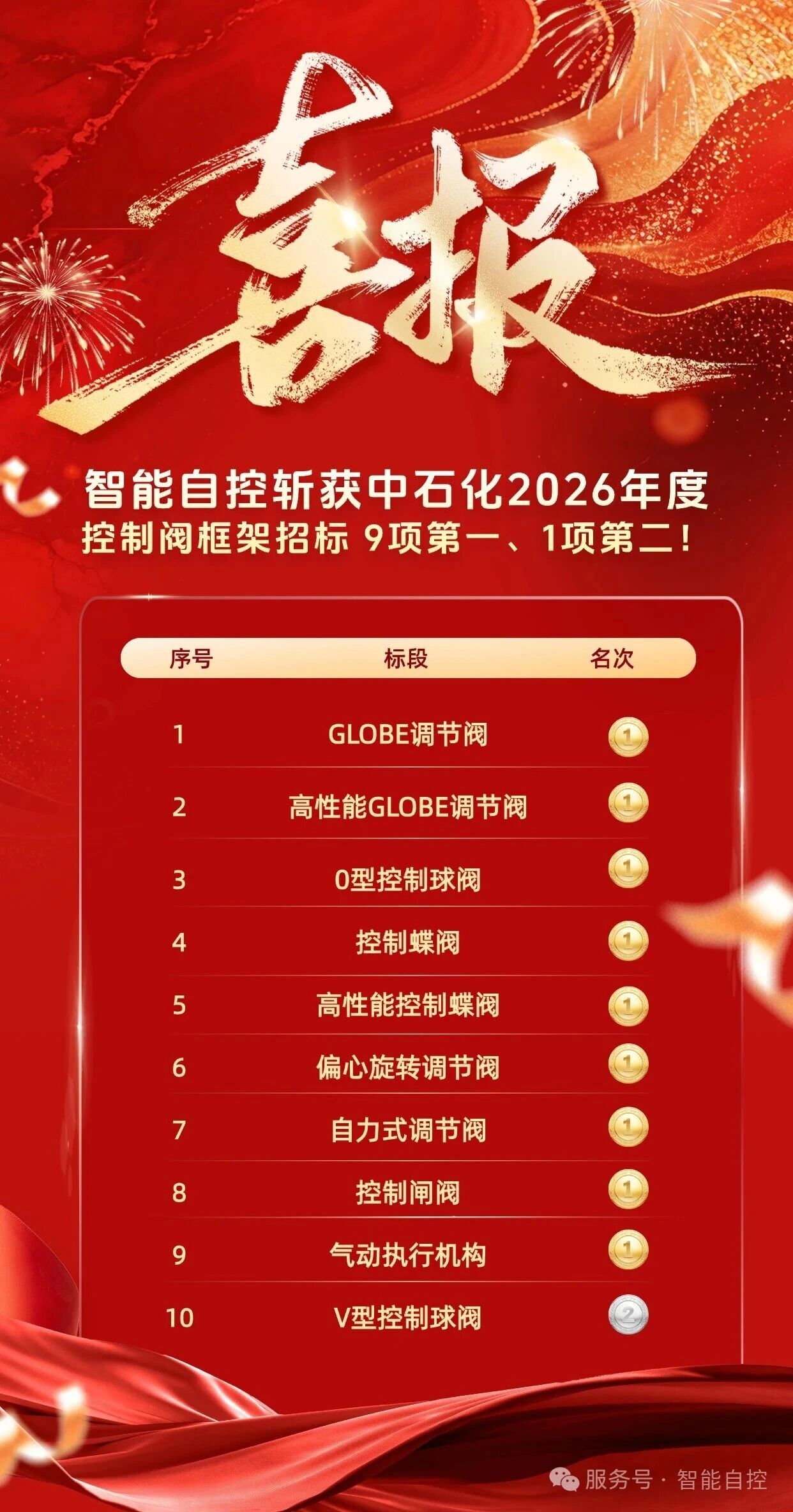 智能自控斩获中石化2026年度控制阀框架招标9项第一、1项第二