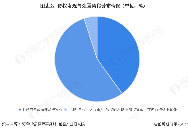 图表2：侵权发现与处置阶段分布情况（单位：%）