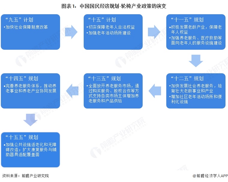 图表1：中国国民经济规划-轮椅产业政策的演变