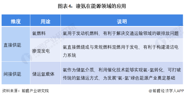 图表4：液氨在能源领域的应用