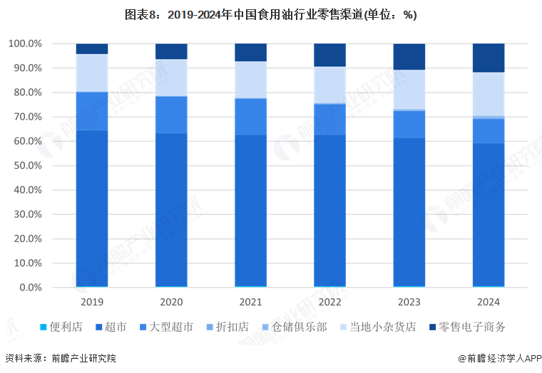 图表8：2019-2024年中国食用油行业零售渠道(单位：%)