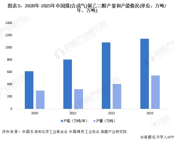 图表3：2020年-2023年中国煤(合成气)制乙二醇产量和产能情况(单位：万吨/年，万吨)