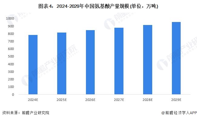 图表4：2024-2029年中国氨基酸产量规模(单位：万吨)