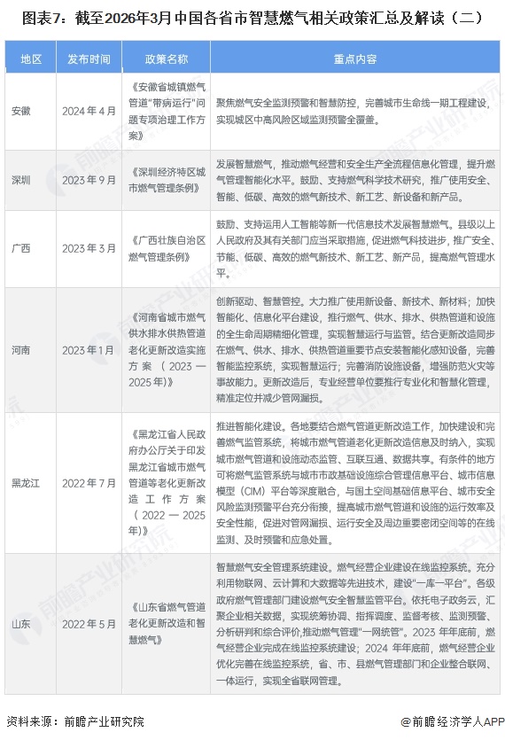 图表7：截至2026年3月中国各省市智慧燃气相关政策汇总及解读（二）