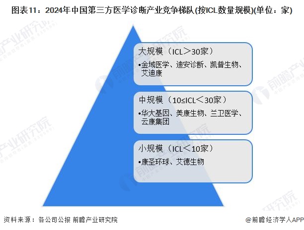 图表11：2024年中国第三方医学诊断产业竞争梯队(按ICL数量规模)(单位：家)