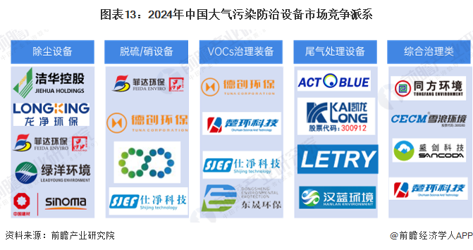 图表13：2024年中国大气污染防治设备市场竞争派系